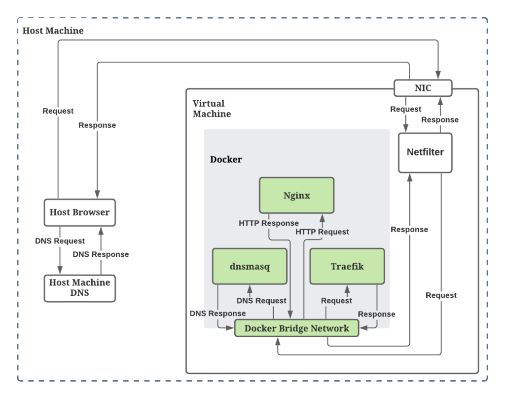 VM Framework