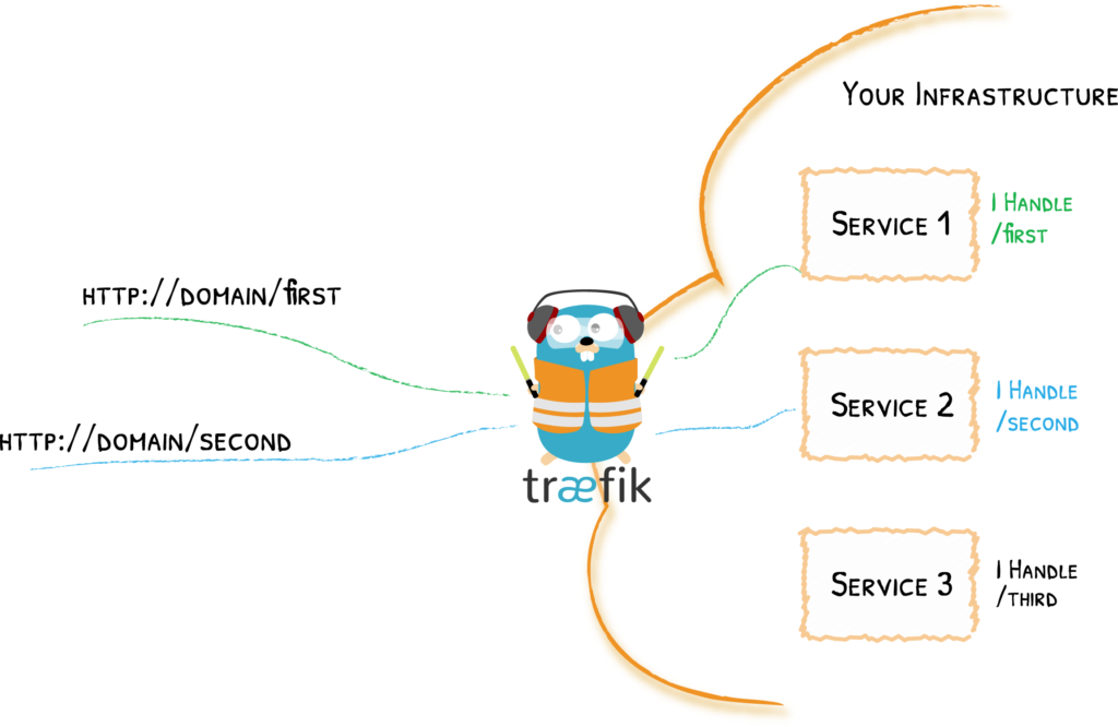 traefik